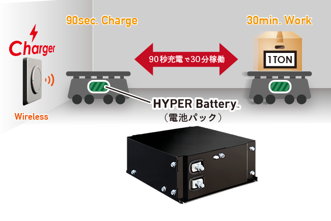 急速充電･急速放電｜HYPER Battery