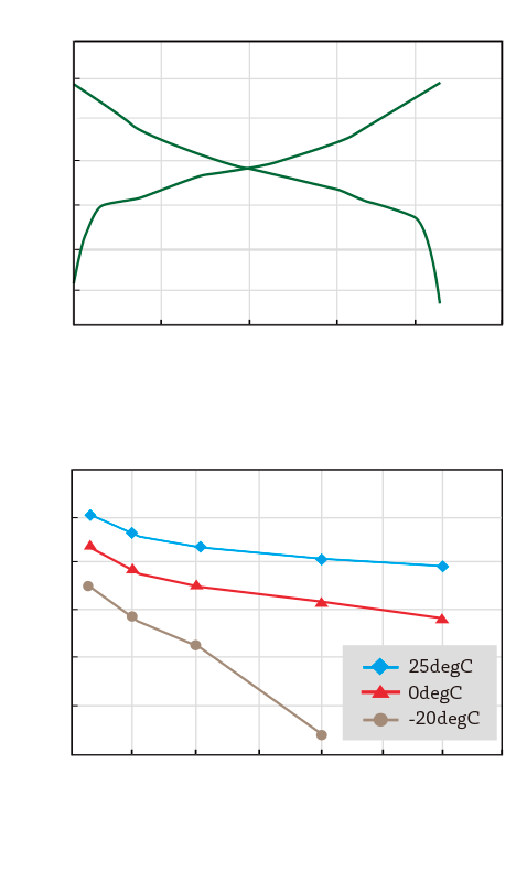 高い充放電効率（8C-94%）｜HYPER Battery