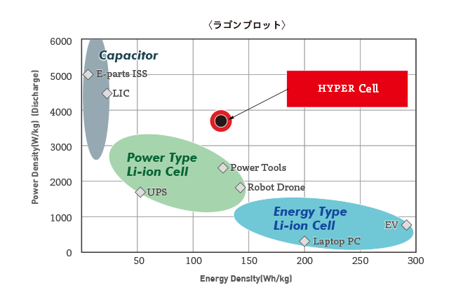 電気エネルギーを効率的かつ最大限に活用｜HYPER Battery
